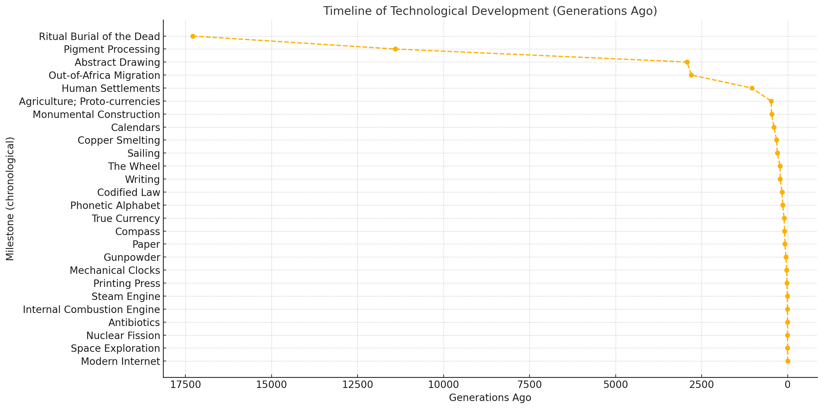 "Generations Since..." : A Technology Chronology