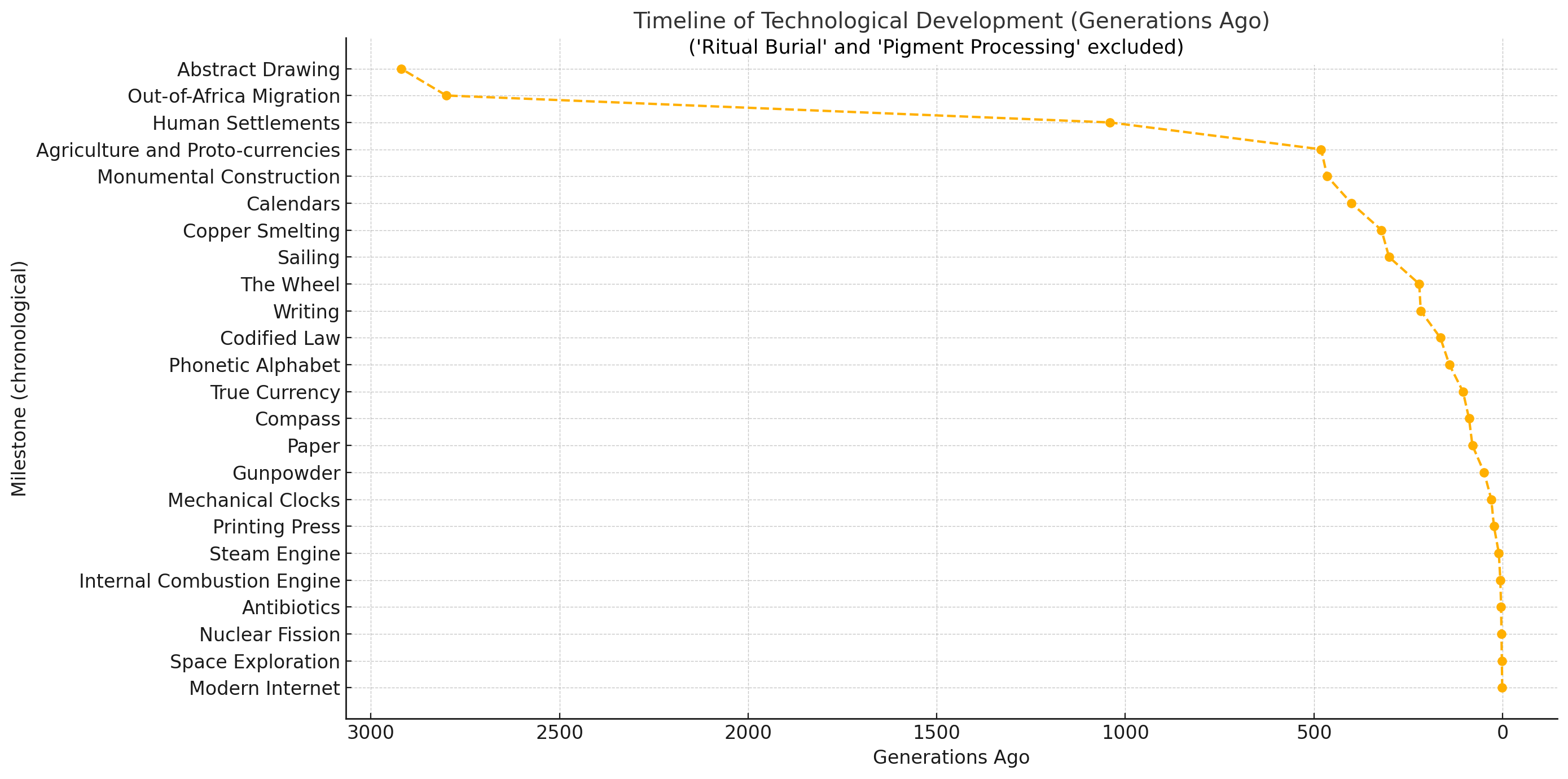 "Generations Since..." : A Technology Chronology