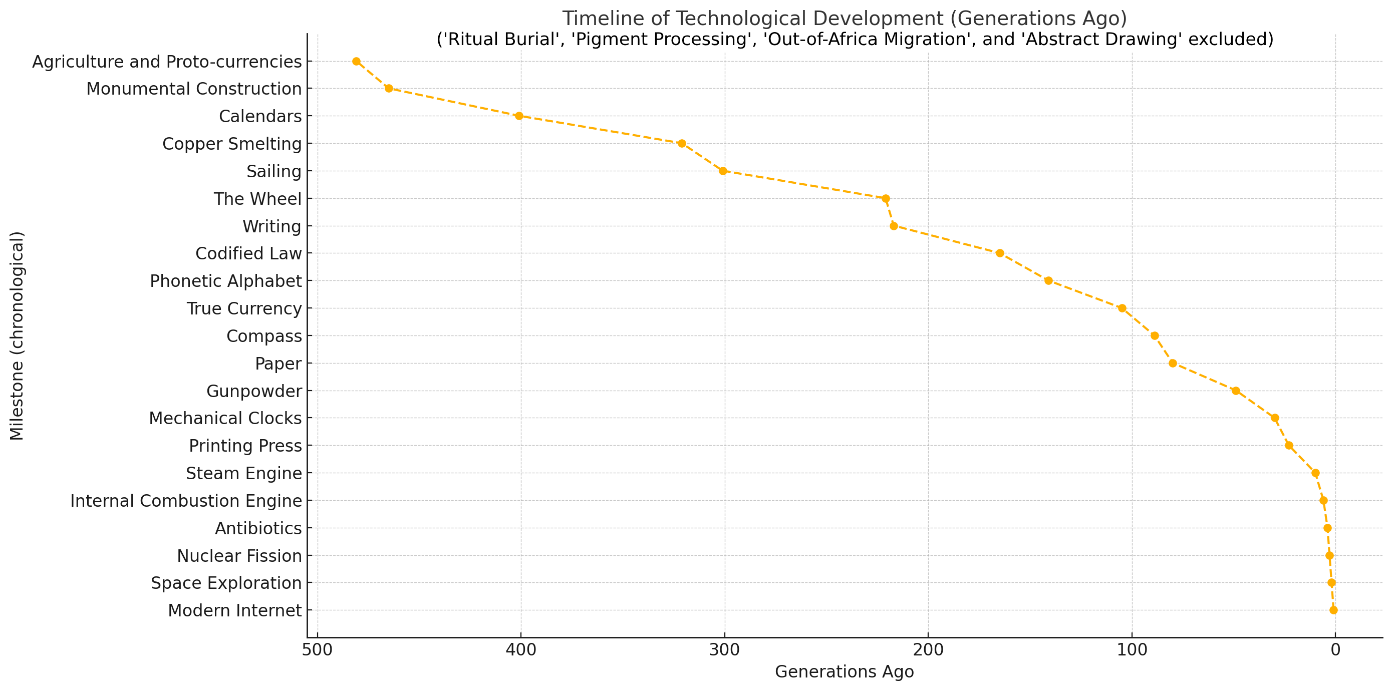 "Generations Since..." : A Technology Chronology